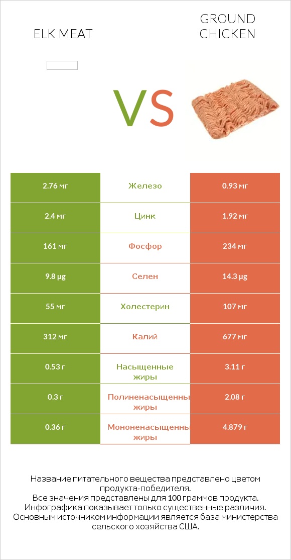 Elk meat vs Ground chicken infographic