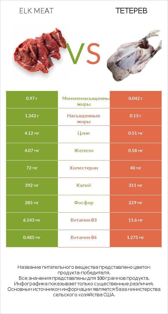 Elk meat vs Тетерев infographic