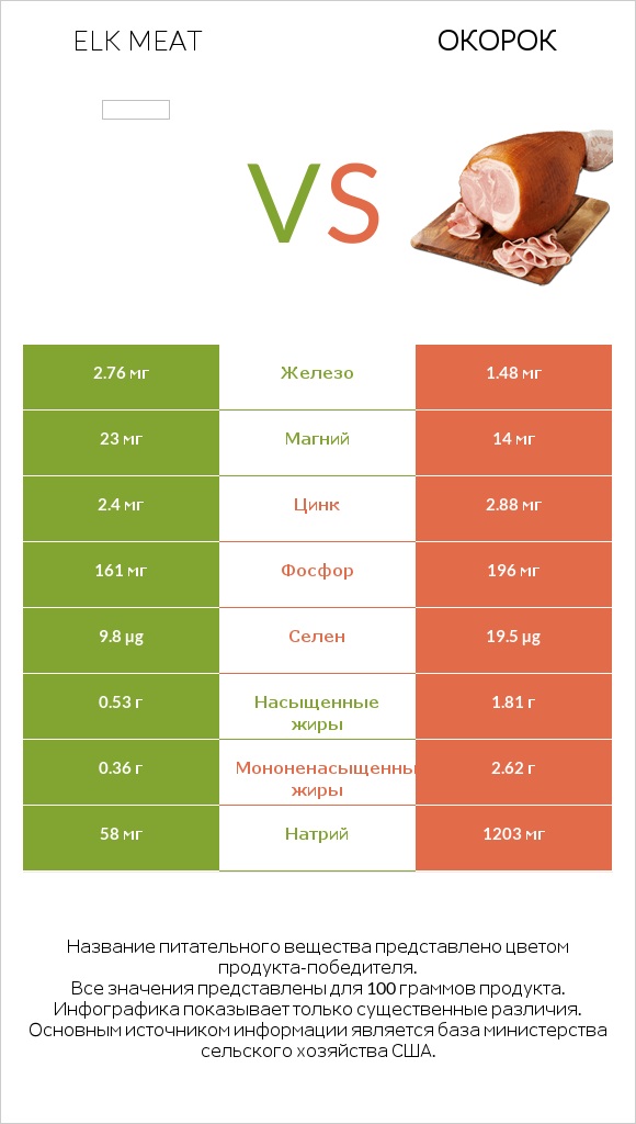 Elk meat vs Окорок infographic