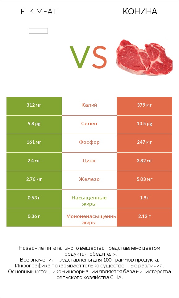 Elk meat vs Конина infographic