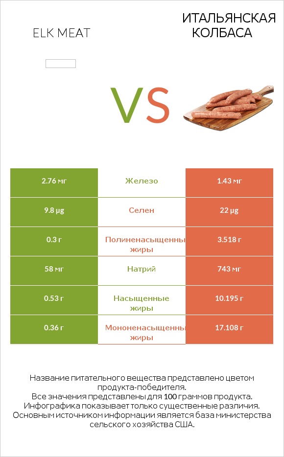 Elk meat vs Итальянская колбаса infographic
