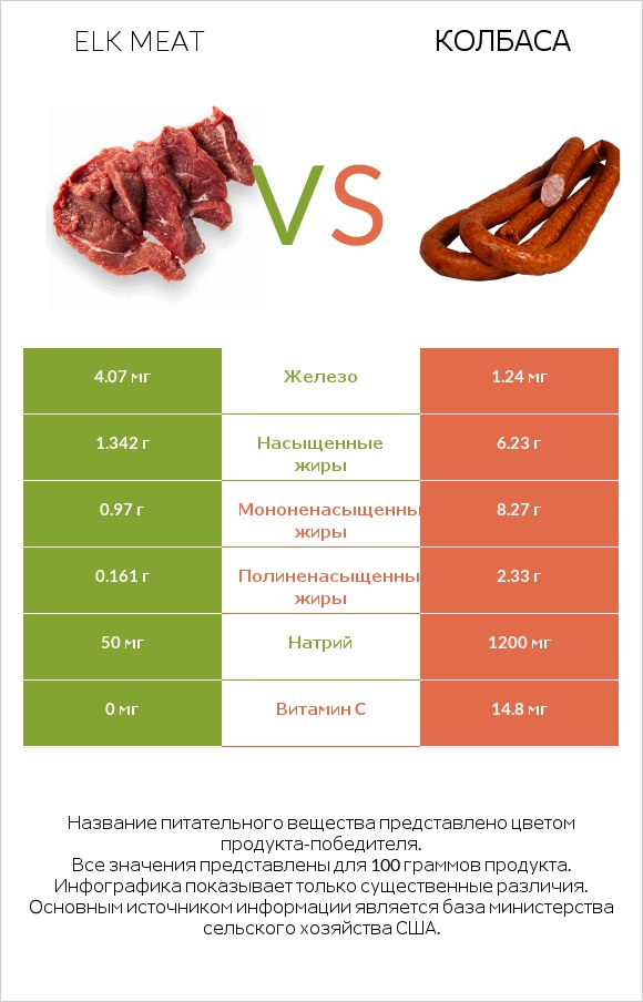 Elk meat vs Колбаса infographic