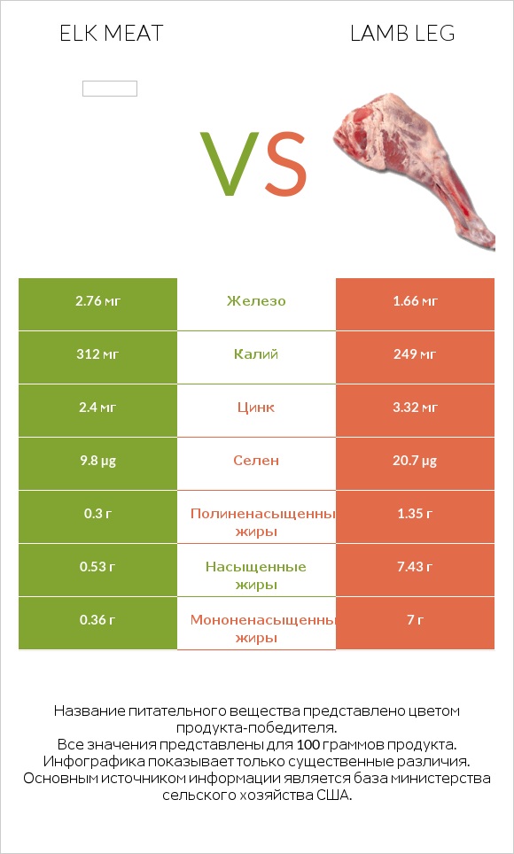 Elk meat vs Lamb leg infographic