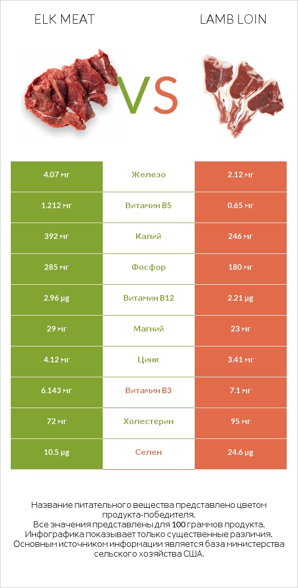 Elk meat vs Lamb loin infographic