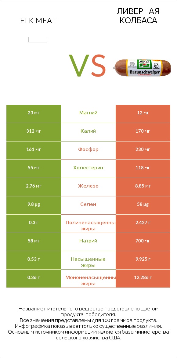 Elk meat vs Ливерная колбаса infographic