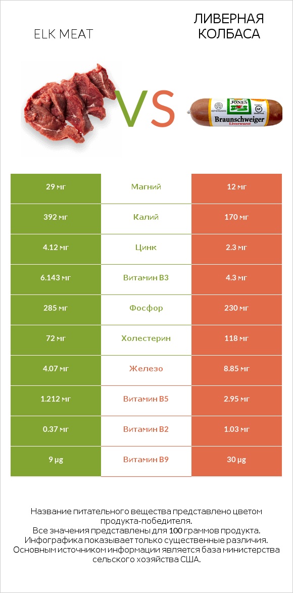 Elk meat vs Ливерная колбаса infographic