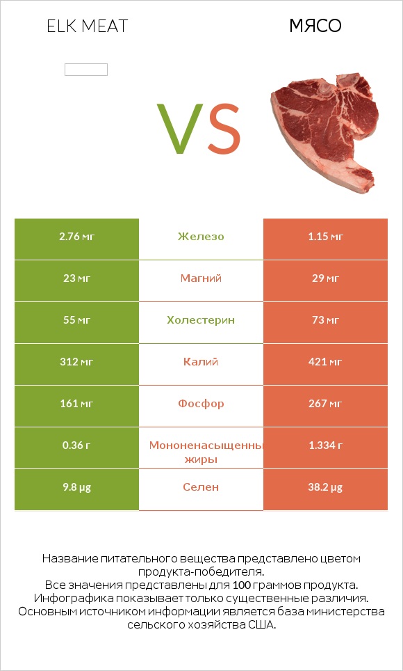 Elk meat vs Мясо свинины infographic