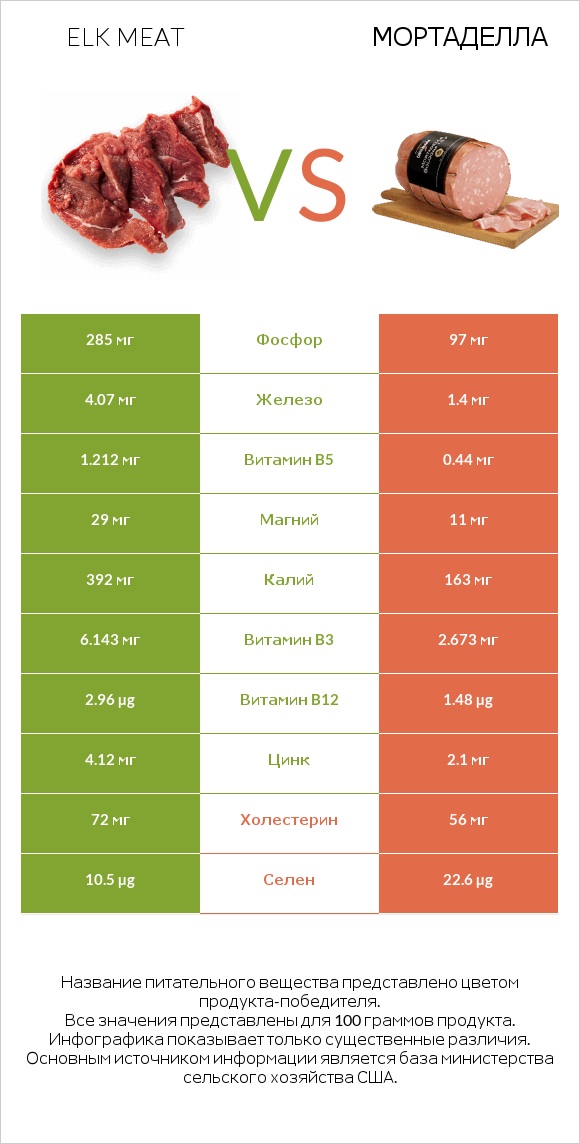 Elk meat vs Мортаделла infographic