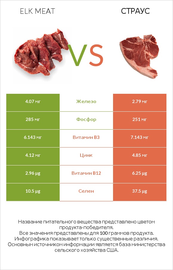 Elk meat vs Страус infographic