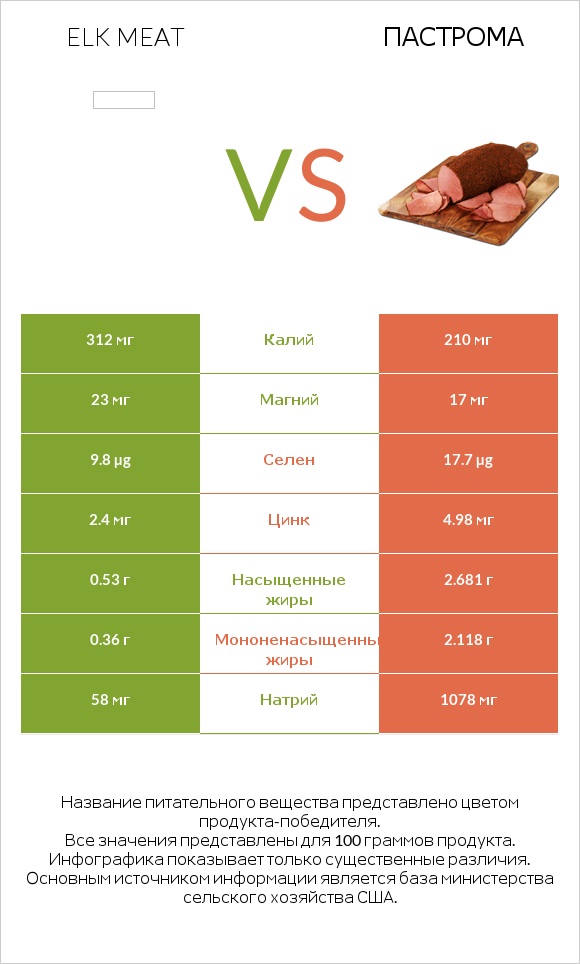 Elk meat vs Пастрома infographic