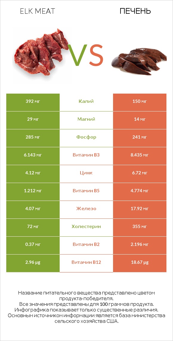 Elk meat vs Печень infographic