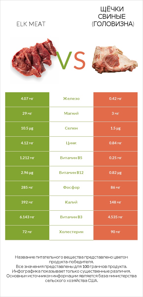 Elk meat vs Щёчки свиные (головизна) infographic