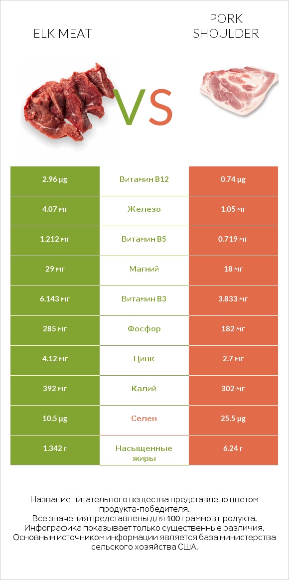 Elk meat vs Pork shoulder infographic