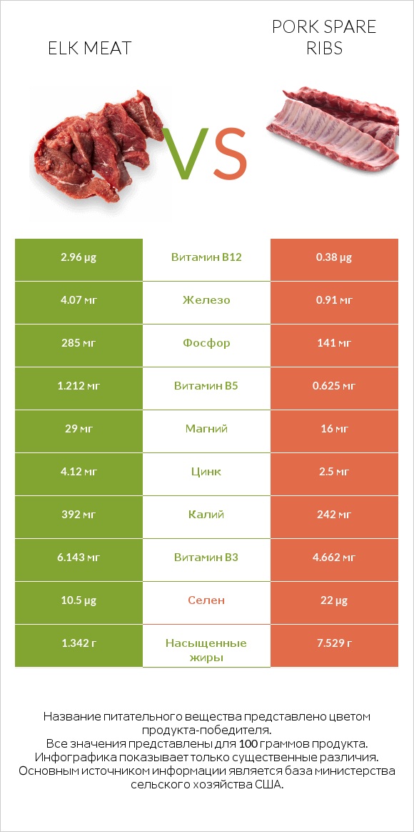 Elk meat vs Pork spare ribs infographic