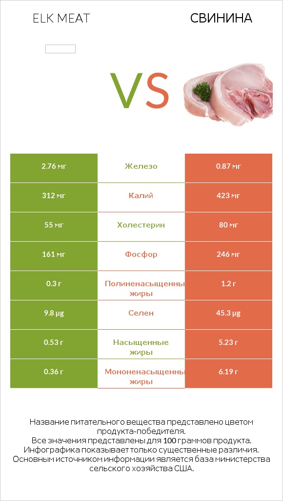 Elk meat vs Свинина infographic