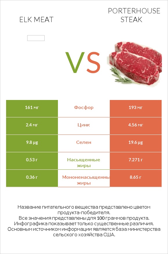 Elk meat vs Porterhouse steak infographic