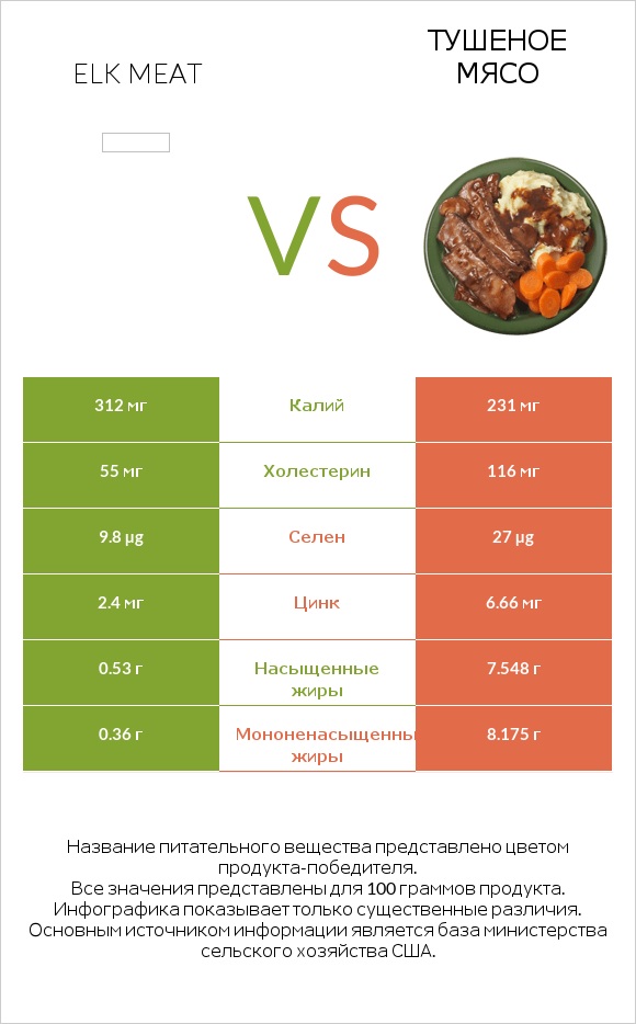 Elk meat vs Тушеное мясо infographic