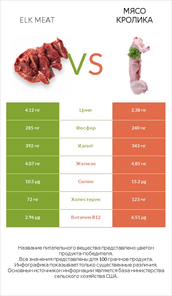 Elk meat vs Мясо кролика infographic