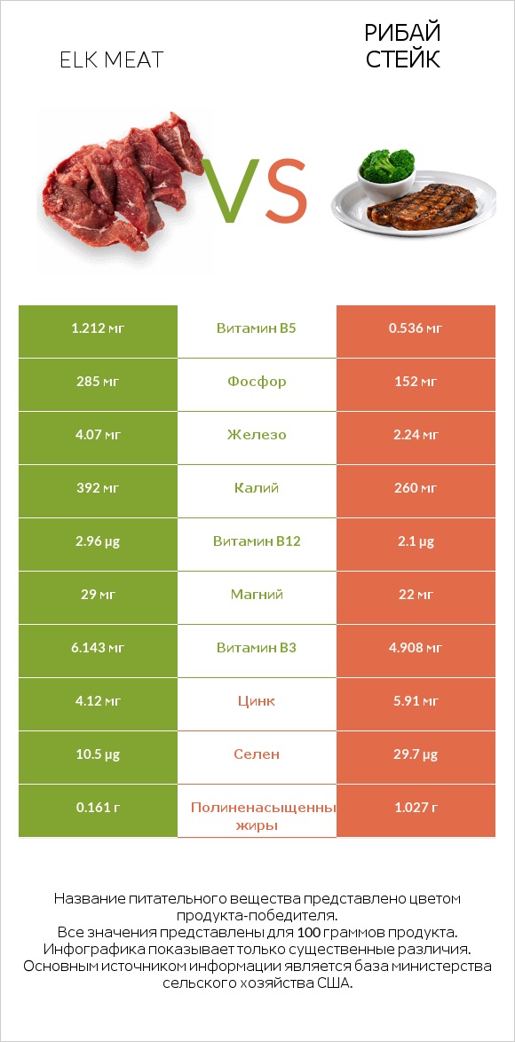 Elk meat vs Рибай стейк infographic