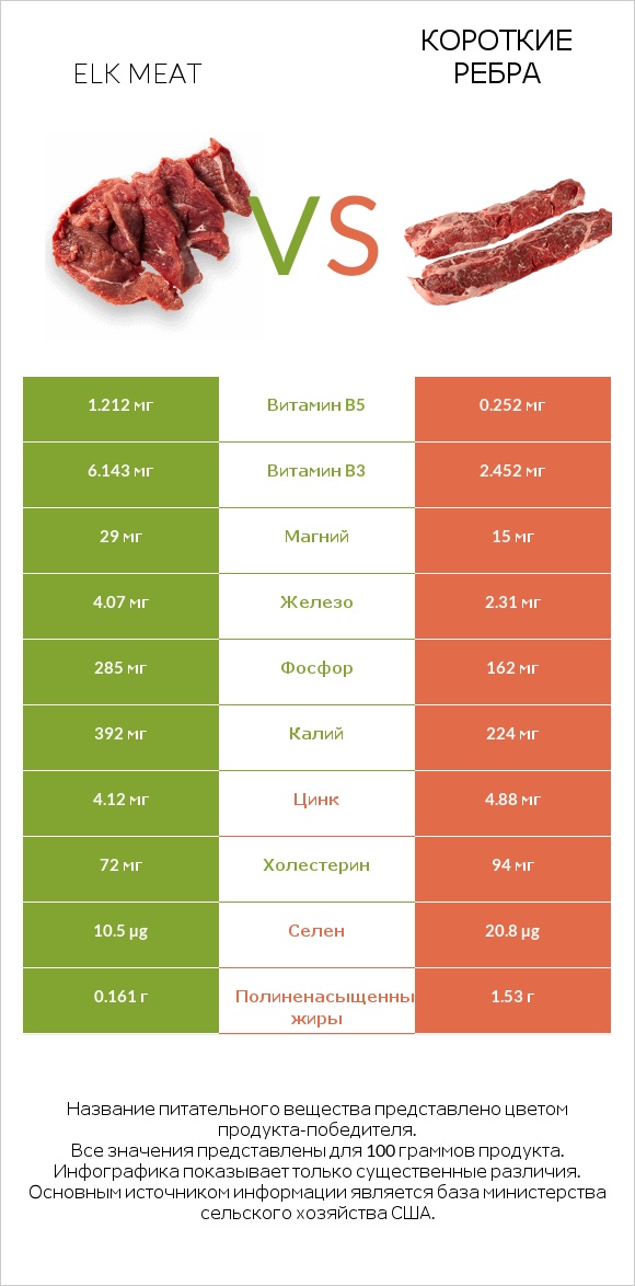 Elk meat vs Короткие ребра infographic