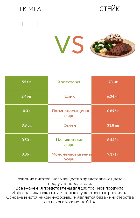 Elk meat vs Стейк infographic