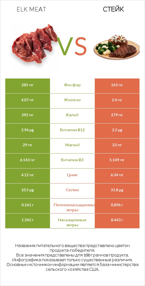 Elk meat vs Стейк infographic