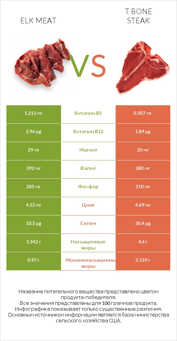 Elk meat vs T bone steak infographic