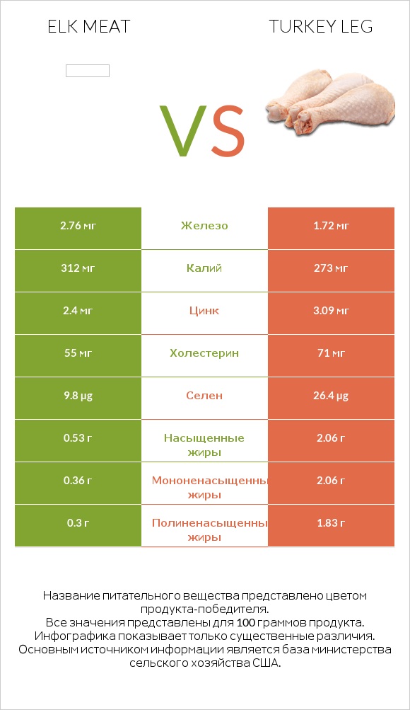 Elk meat vs Turkey leg infographic