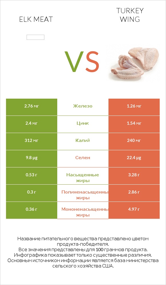 Elk meat vs Turkey wing infographic