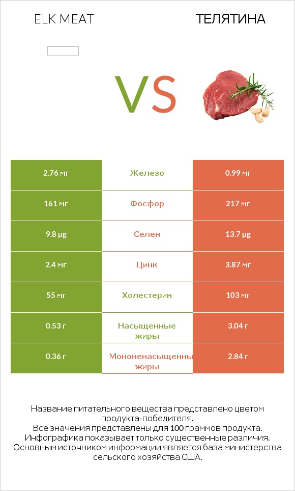 Elk meat vs Телятина infographic