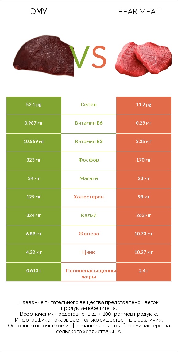 Эму vs Bear meat infographic