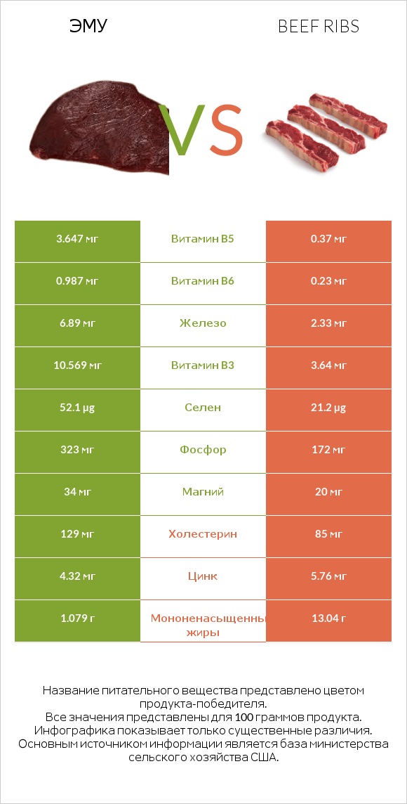 Эму vs Beef ribs infographic