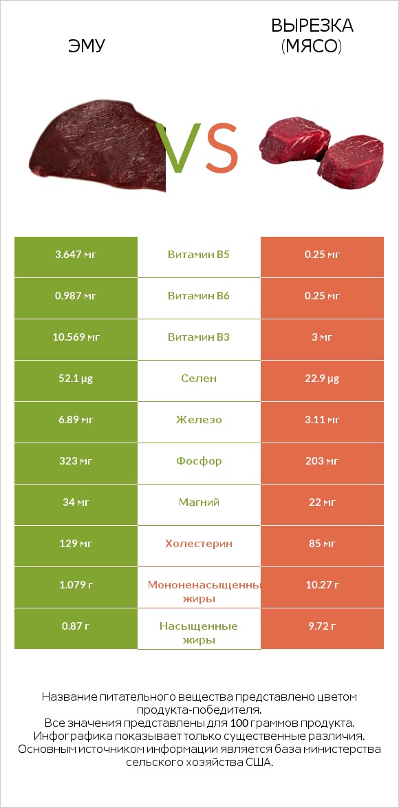 Эму vs Вырезка (мясо) infographic