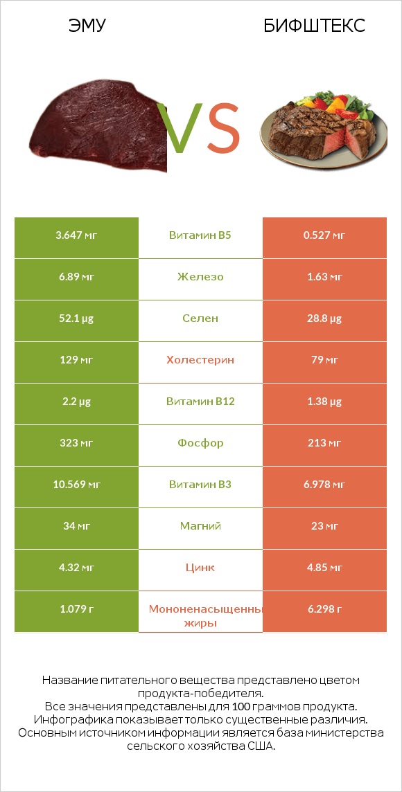 Эму vs Бифштекс infographic