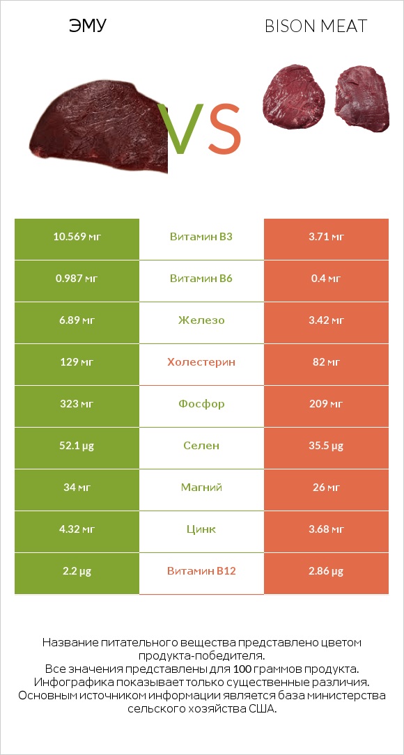 Эму vs Bison meat infographic