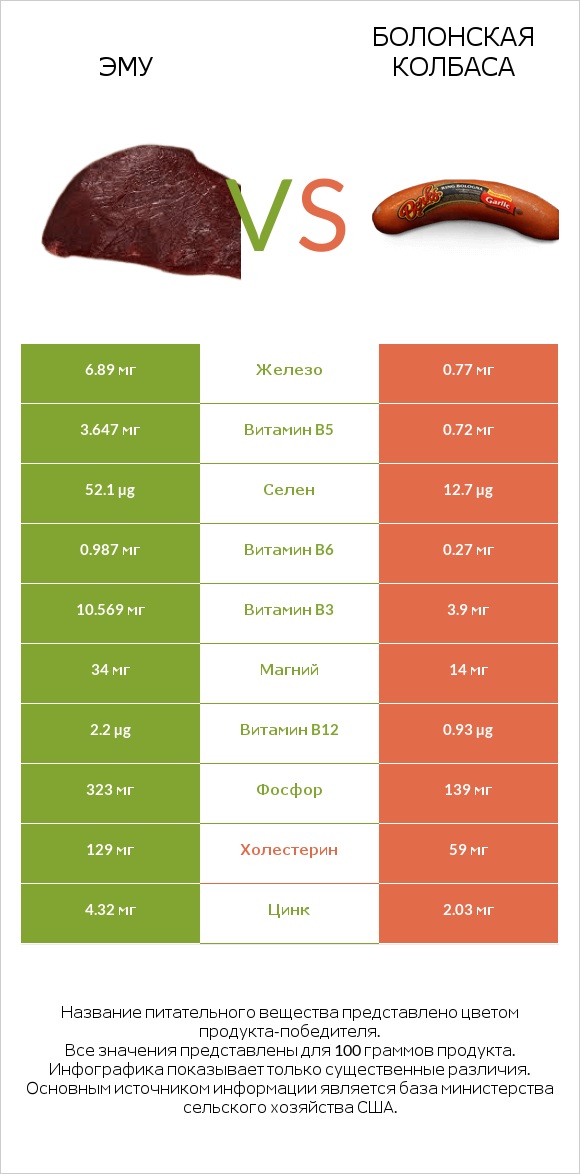 Эму vs Болонская колбаса infographic