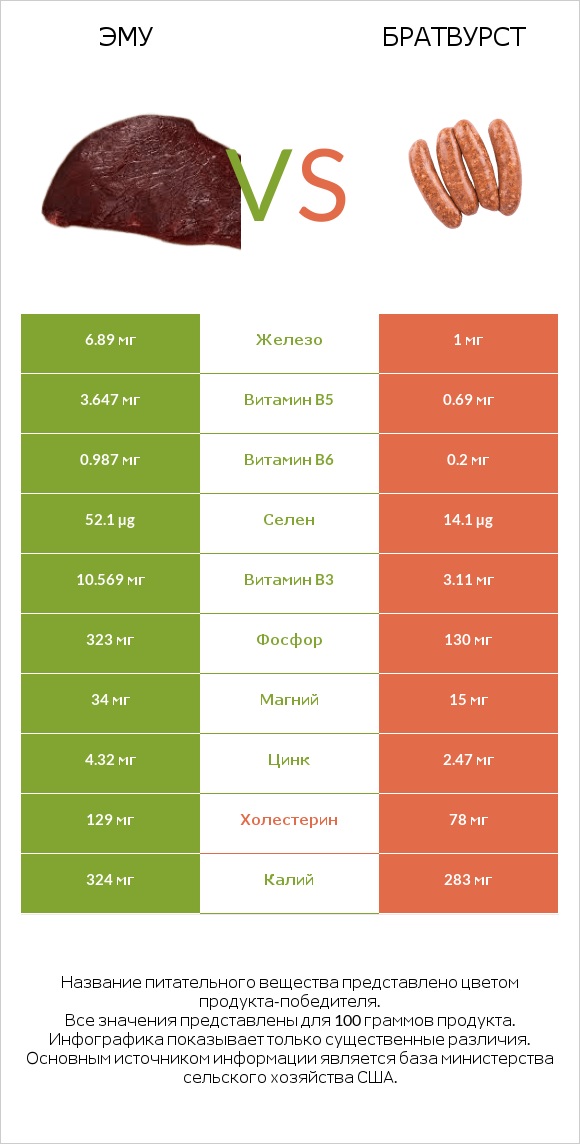 Эму vs Братвурст infographic