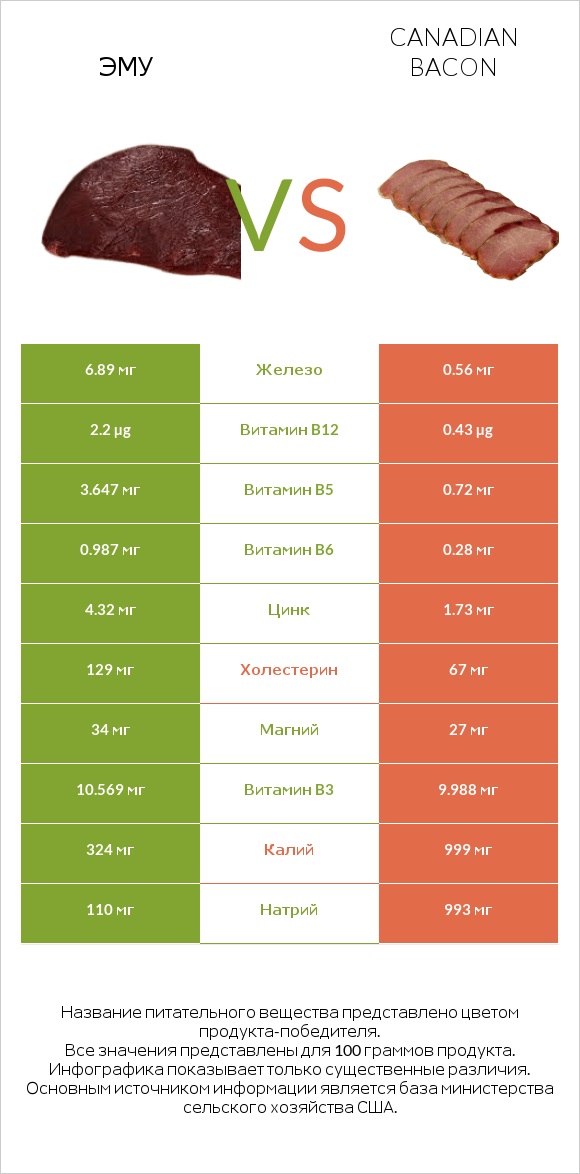 Эму vs Canadian bacon infographic