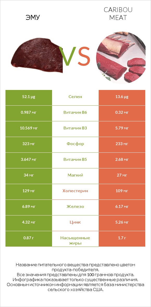 Эму vs Caribou meat infographic