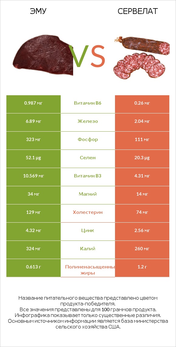 Эму vs Сервелат infographic