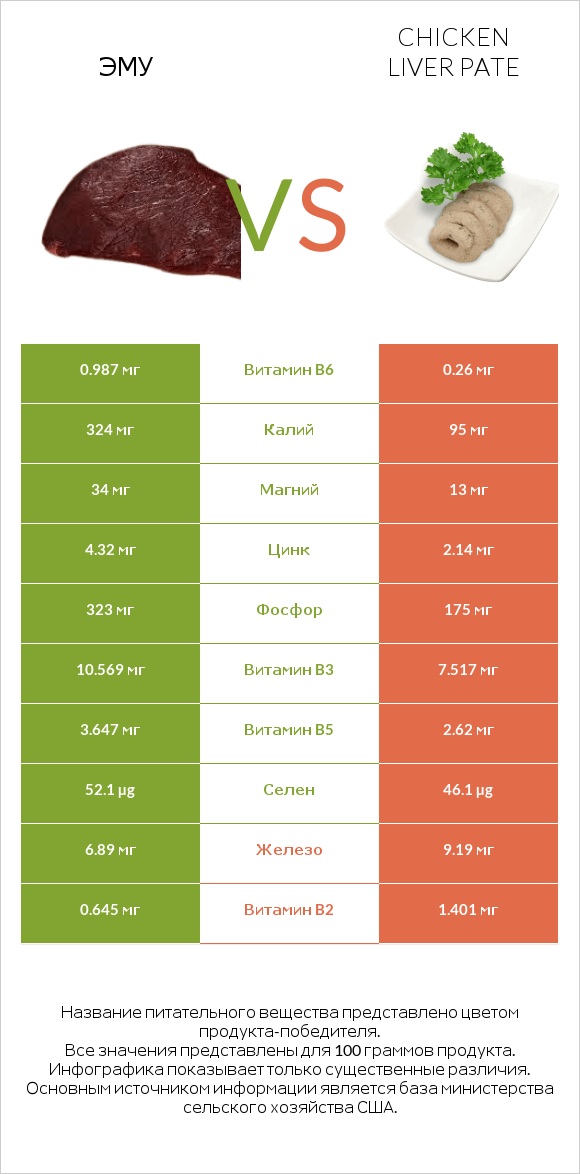 Эму vs Chicken liver pate infographic