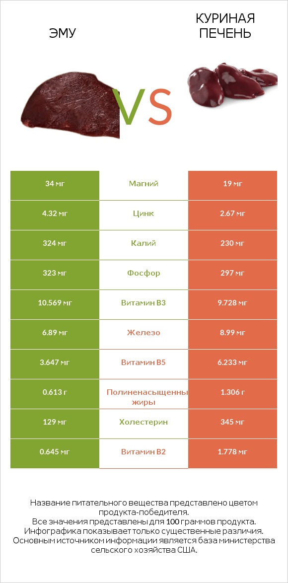 Эму vs Куриная печень infographic