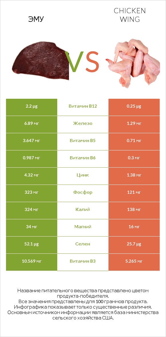 Эму vs Chicken wing infographic