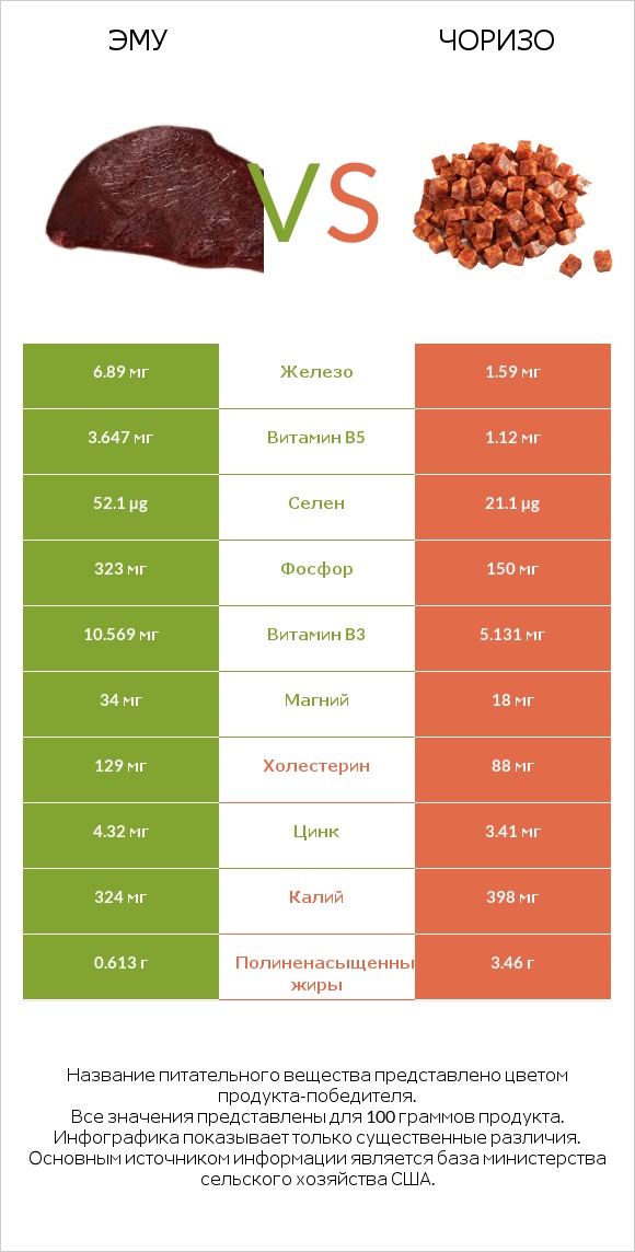 Эму vs Чоризо infographic