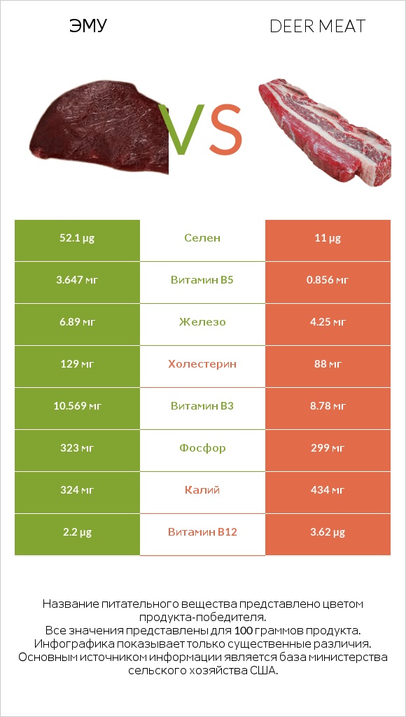 Эму vs Deer meat infographic