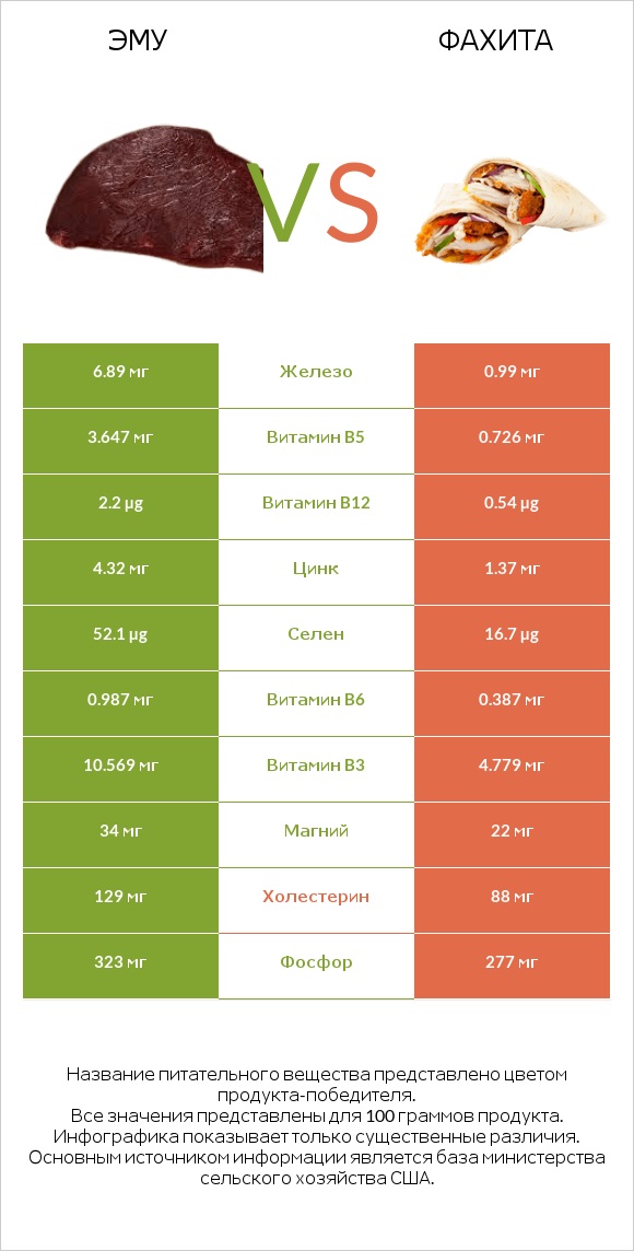 Эму vs Фахита infographic