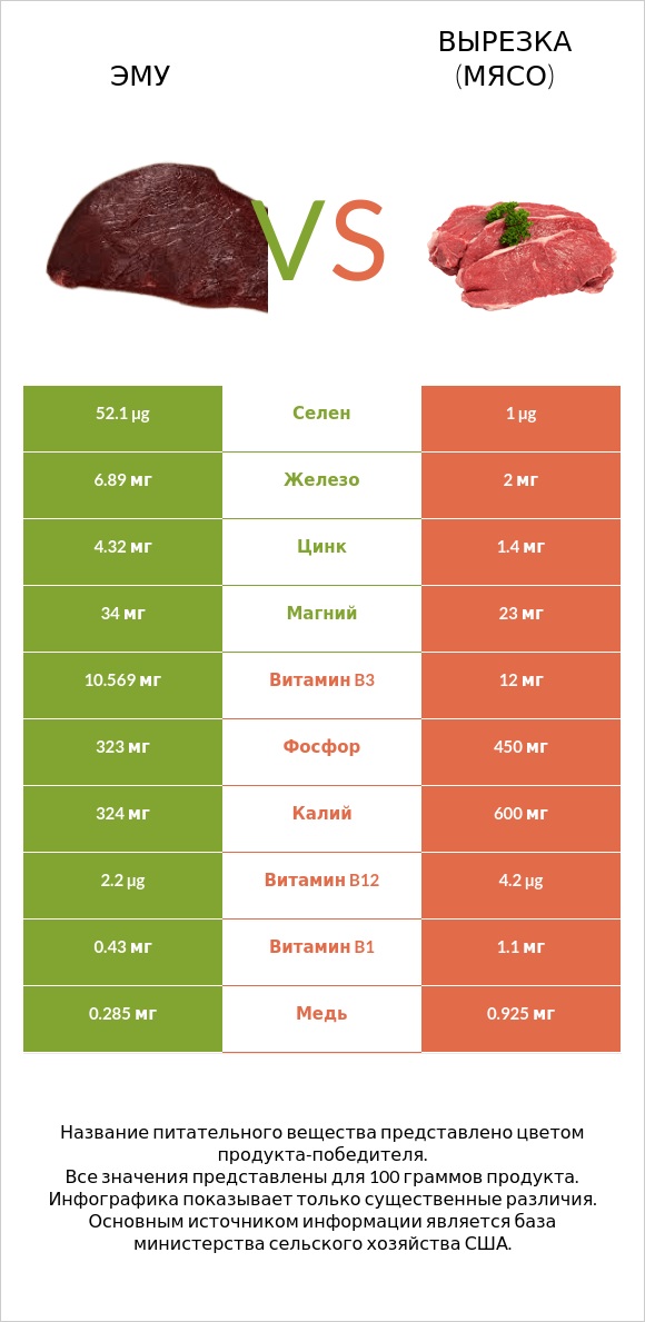 Эму vs Вырезка (мясо) infographic