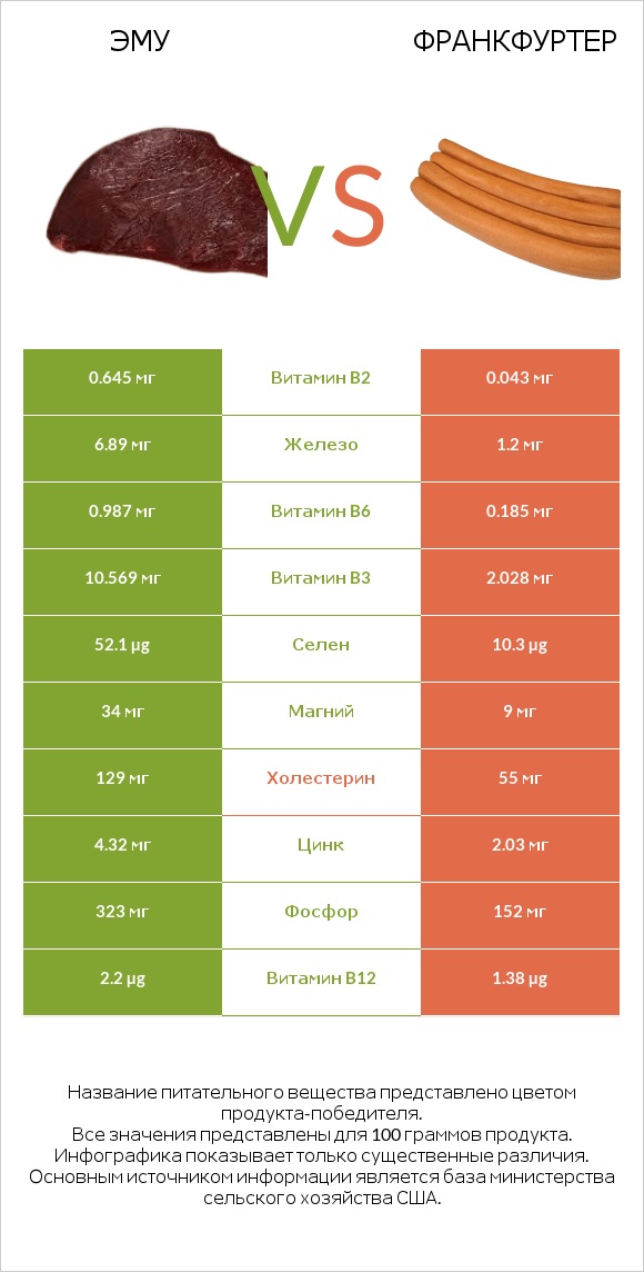 Эму vs Франкфуртер infographic