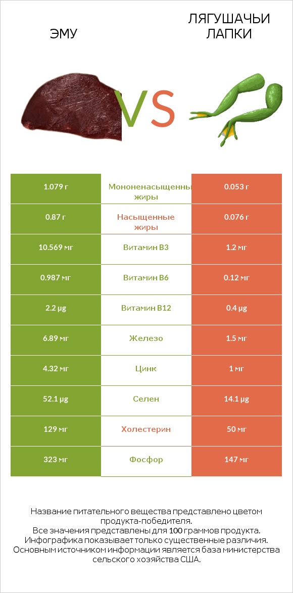 Эму vs Лягушачьи лапки infographic