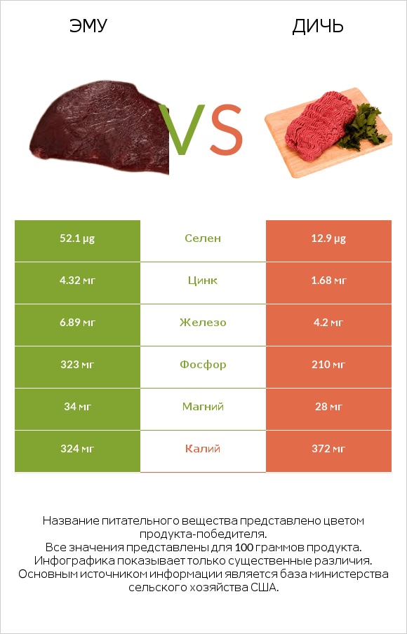 Эму vs Дичь infographic